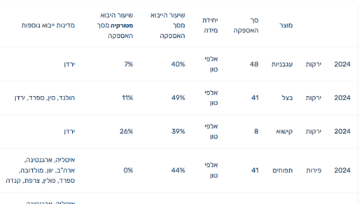 הנתונים בשנת 2024