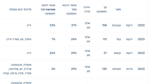 הנתונים בשנת 2023