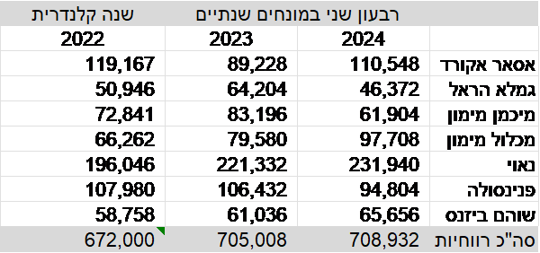 היקף הרווחיות הגולמית ממתן אשראי של חברות האשראי החוץ-בנקאי בשנים האחרונות