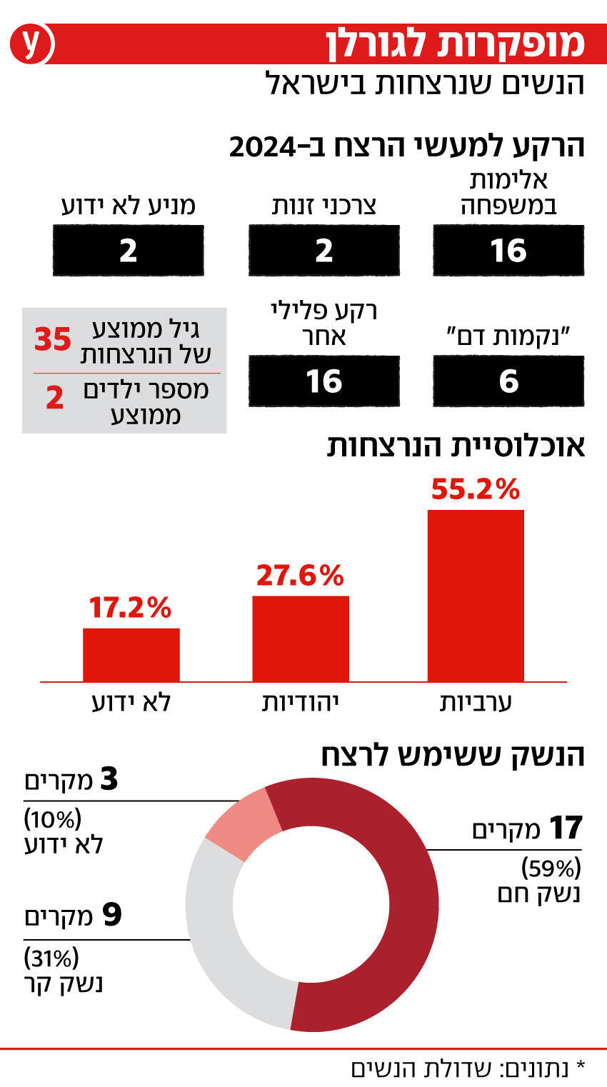 הנשים שנרצחות בישראל