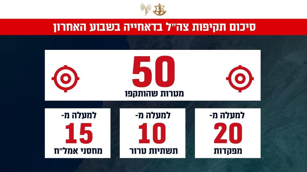 אינפוגרפיקה המסכמת את תקיפות צה״ל בדאחייה השבוע
