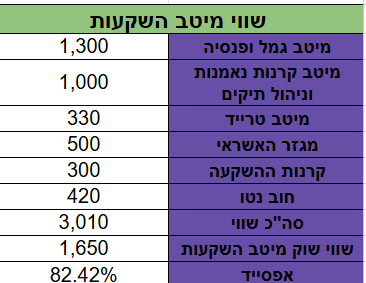 פירוט שווי חלקיה של מיטב לפי הערכות השווי 