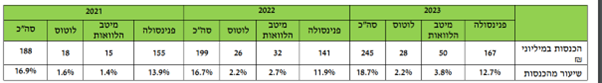 הכנסות מגזר האשראי