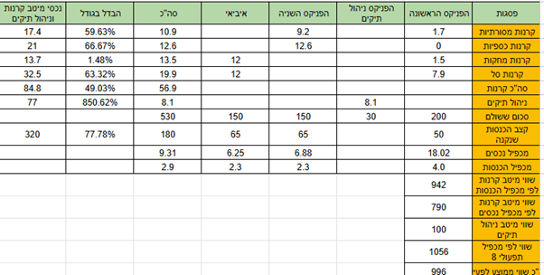 השוואת שווי פעילות