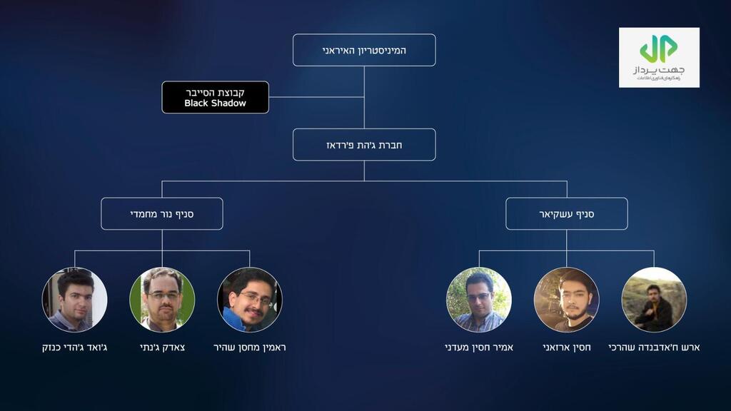 קבוצת ההאקרים בלאק שאדו שנחשפה על ידי מערך הסייבר (צילום: מערך הסייבר) קבוצת ההאקרים בלאק שאדו נחשפת על ידי מערך הסייבר