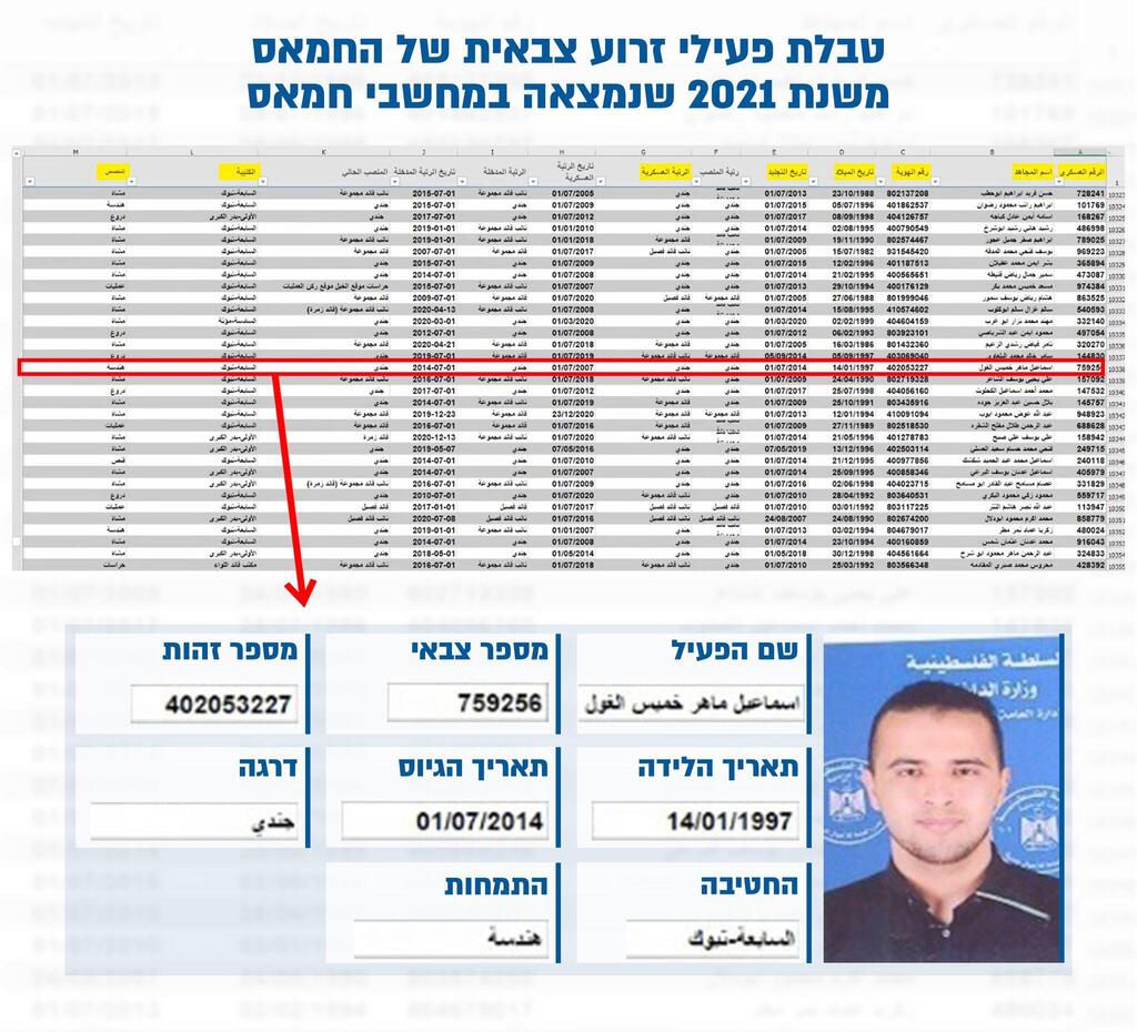 Hamas document implicating Al Jazeera journalist Ismail al-Ghoul in terrorist activity (Photo: IDF) מסמך של חמאס משנת 2021