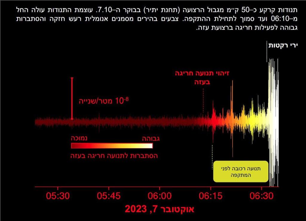 תנודות קרקע כ-50 ק"מ מגבול הרצועה (תחנת יתיר) בבוקר 7 באוקטובר. צבעים בהירים מסמנים אנומליית רעש חזקה והסתברות גבוהה לפעילות חריגה ברצועת עזה (איור: אוניברסיטת תל אביב, מתוך המחקר) תנודות הקרקע שהורגשו בתחנות בדרום