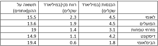 רווחי הבנקים