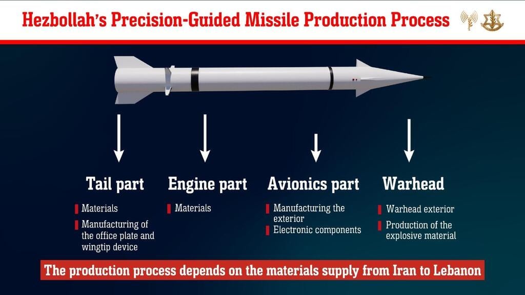 Hezbollah's precision-guided missile production process (Illustration: IDF) Hezbollah's precision-guided missile production process