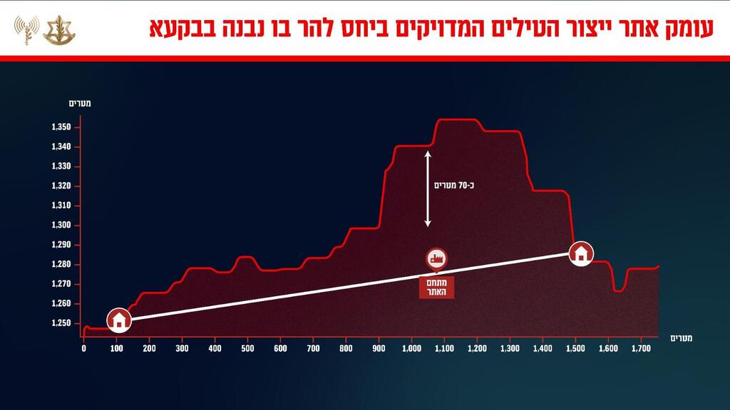 צילום: דובר צה"ל עומק האתר ביחס להר בו נבנה במרחב הבקעא
