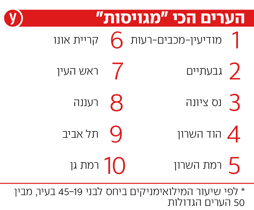 אינפו אינפוגרפיקה ערים מגויסות מילואים מילואימניקים צה"ל חיילים לוחמים מלחמה לחימה חרבות ברזל