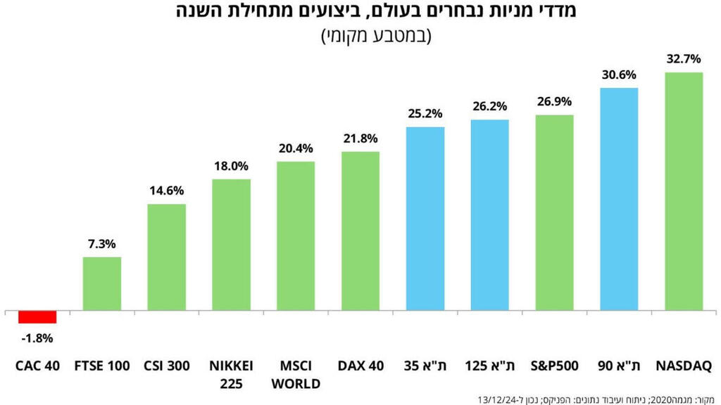 תשואת מדדי המניות