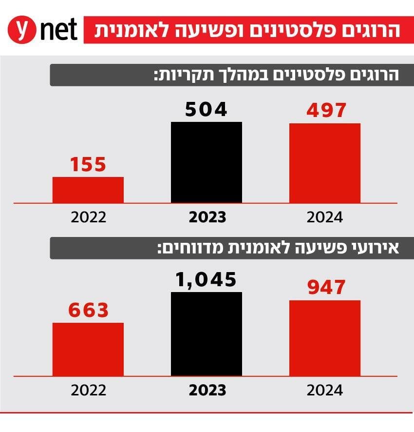 הטרור באיו"ש במספרים