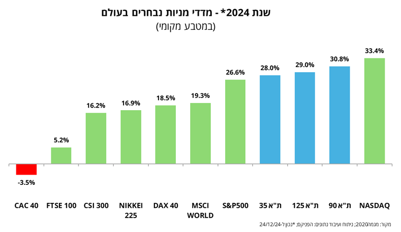 ביצועי 2024 של מדדי מניות נבחרים בעולם