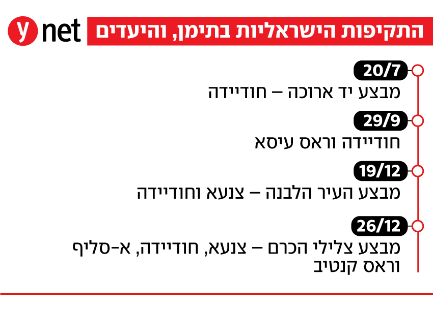 התקיפות הישראליות בתימן והיעדים התקיפות הישראליות בתימן והיעדים