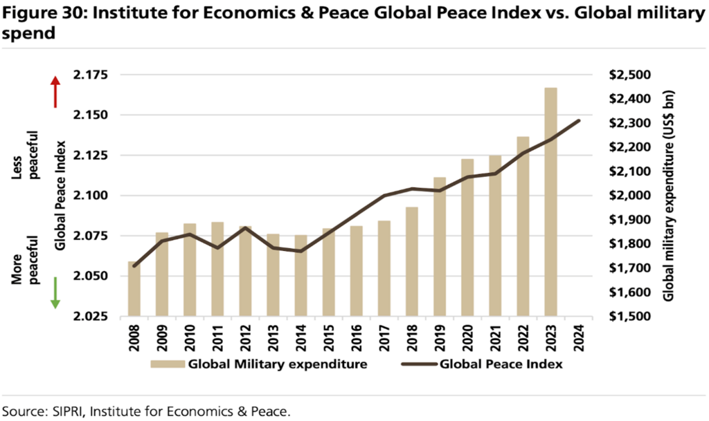 מדד השלום העולמי מול ההוצאה הצבאית העולמית