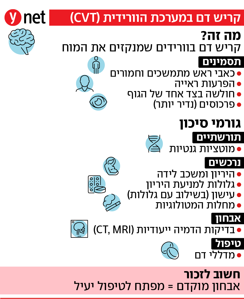 קריש דם במערכת הוורידית (CVT) קריש דם במערכת הוורידית (CVT)