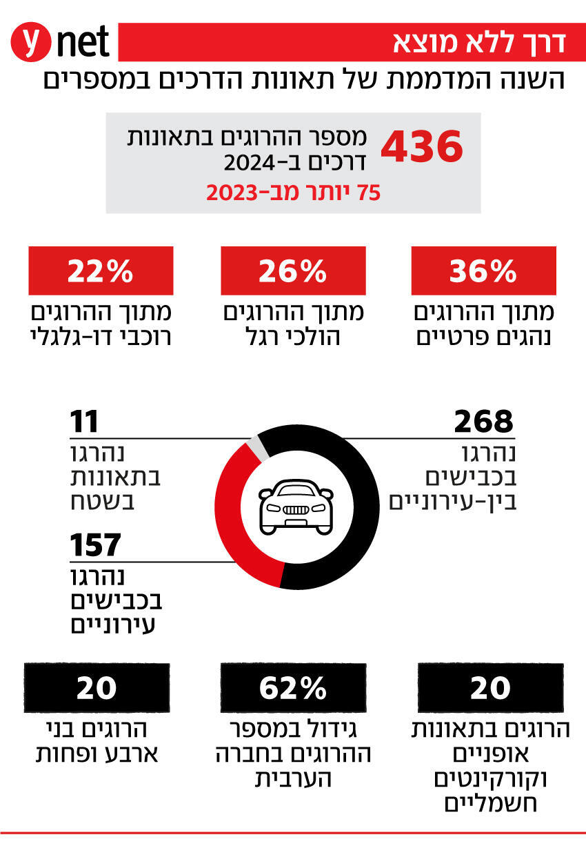 נתונים: למ"ס ו"אור ירוק" השנה המדממת של תאונות הדרכים במספרים