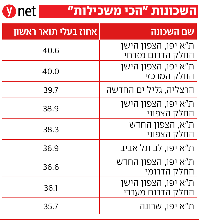 20 השכונות "הכי משכילות"