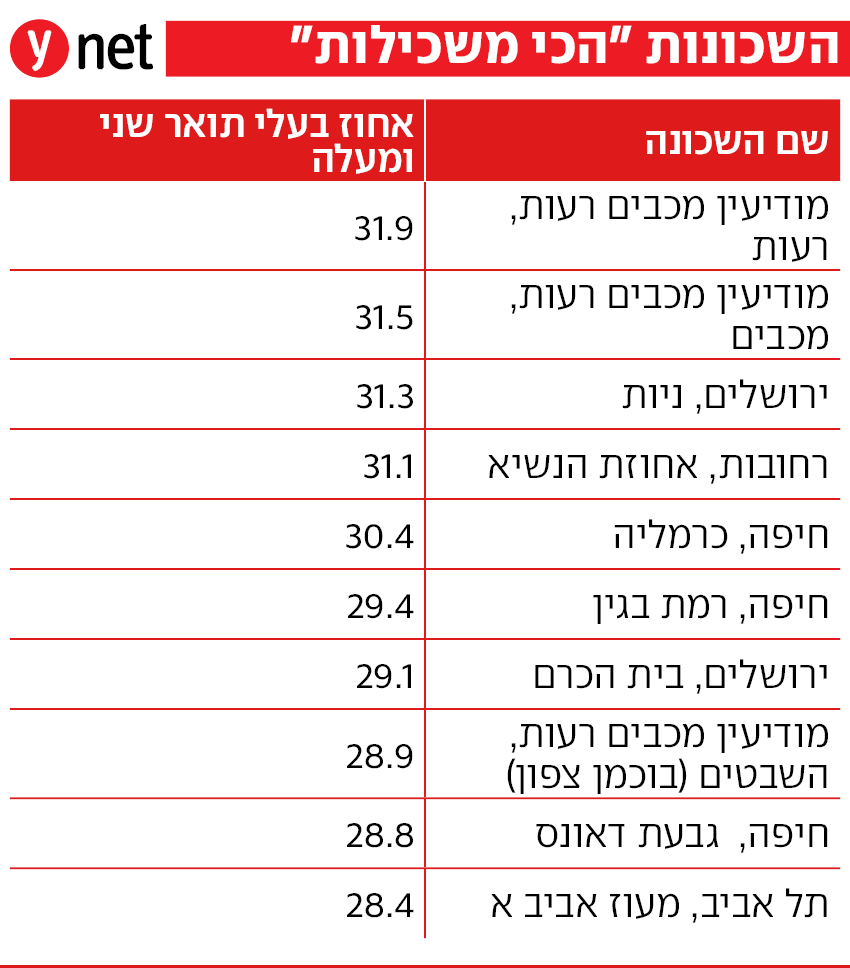 20 השכונות "הכי משכילות"