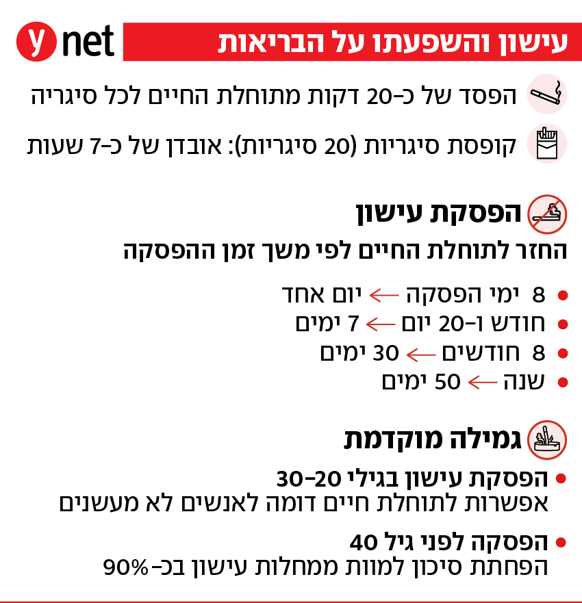 עישון סיגריות והשפעתו על הבריאות 