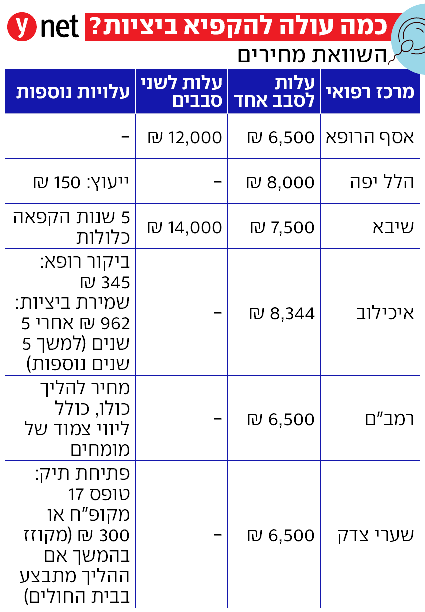 הקפאת ביציות הקפאת ביציות