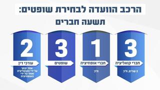 הרכב הוועדה לבחירת שופטים