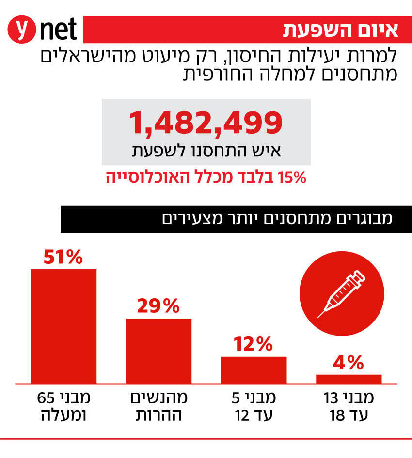 אינפו שפעת תחלואת חורף