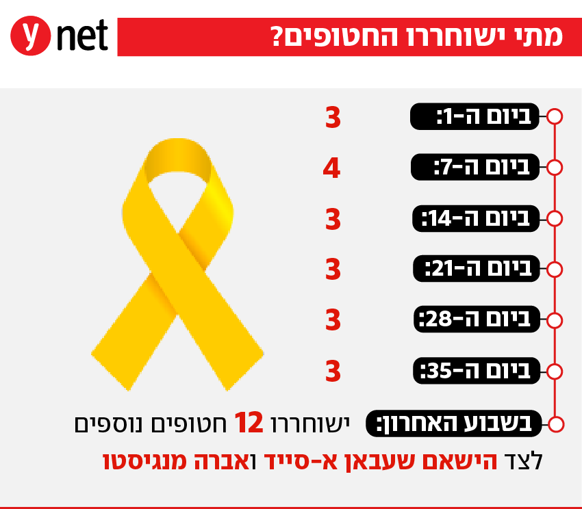 פרטי עסקה שחרור חטופים פרטי עסקה שחרור חטופים