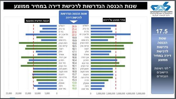 שנות הכנסה נדרשות לרכישת דירה בממוצע
