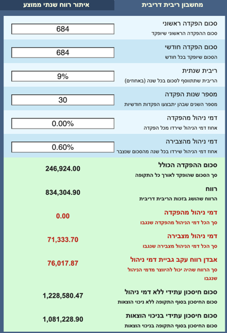 חיסכון אפשרי במגורים בשכירות