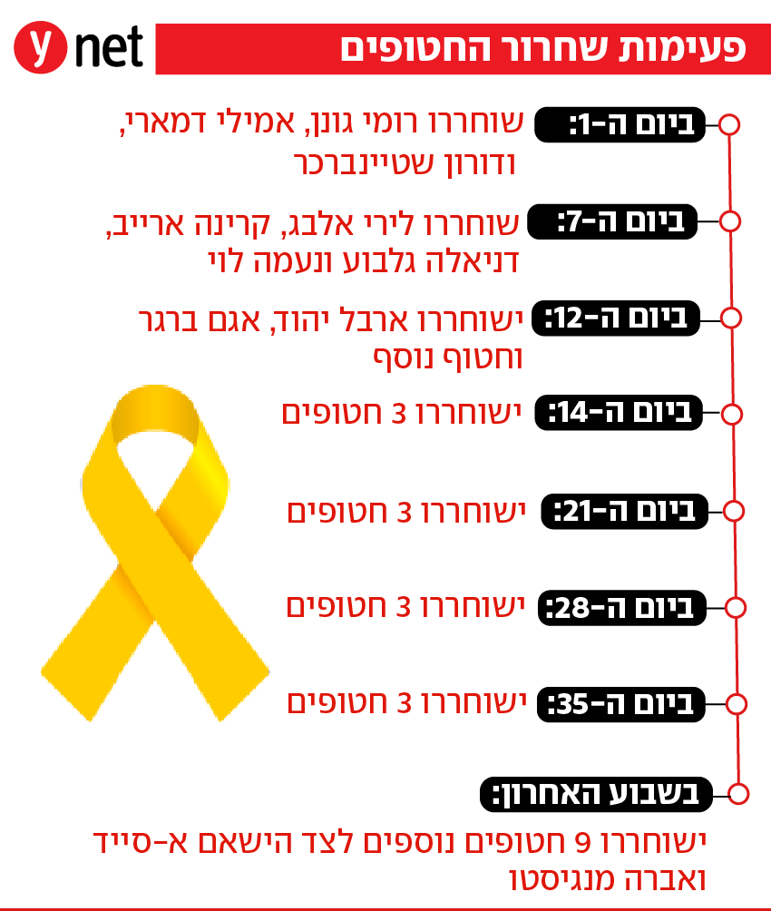 אינפו אינפוגרפיקה פעימות שחרור שבי חמאס חטופים חטופות עסקה ימים אינפו אינפוגרפיקה פעימות שחרור שבי חמאס חטופים חטופות עסקה ימים