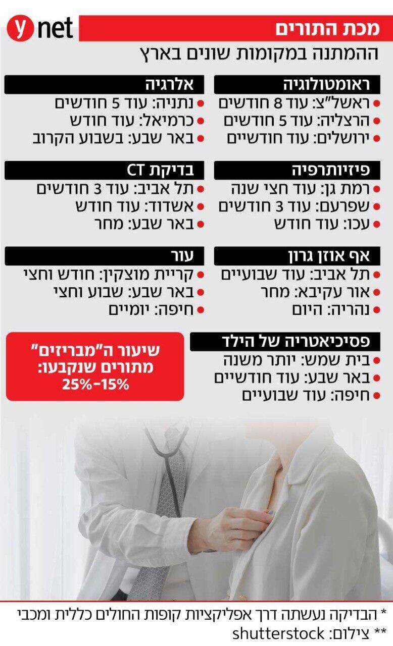 תורים לרופאים באזורים שונים בישראל תורים לרופאים באזורים שונים בישראל