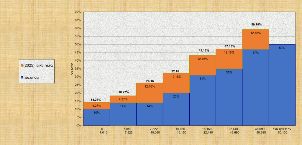 שיעורי מס הכנסה ודמי ביטוח לאומי על פי מדרגות הכנסה בישראל (מקור הגרף: פירמת רוה"ח ליאון אורליצקי ושות', על פי נתוני רשות המסים והמוסד לביטוח לאומי, נכון לינואר 2025) שיעורי מס הכנסה ודמי ביטוח לאומי על פי מדרגות הכנסה בישראל