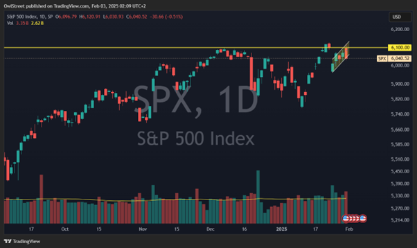 s&p500 index (הגרף נקלח מאתר TradingView.com) s&p500 index