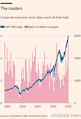 היחס שבין המוכרים לקונים מבין מנהלים ובעלי תפקידים בכירים בארה"ב (מקור: Financial Times ) היחס שבין המוכרים לקונים מבין מנהלים ובעלי תפקידים בכירים בארה"ב