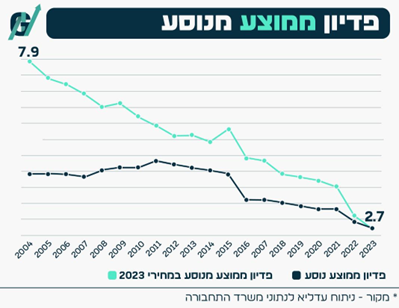 פדיון ממוצע מנוסע