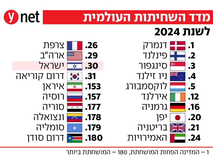 דו"ח מדד שחיתות עולמית שנת 2024 דו"ח מדד שחיתות עולמית שנת 2024