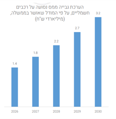 הערכת גבייה ממס נסועה על רכבים חשמליים 