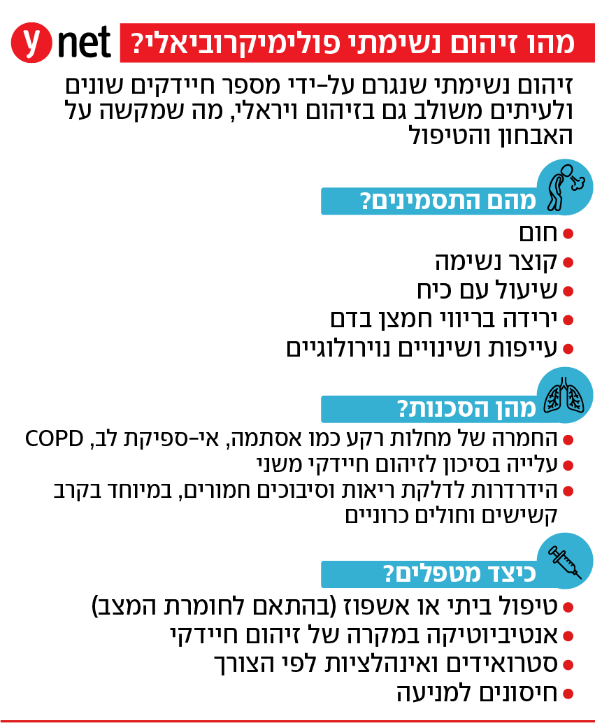זיהום נשימתי פולימיקרוביאלי? זיהום נשימתי פולימיקרוביאלי?