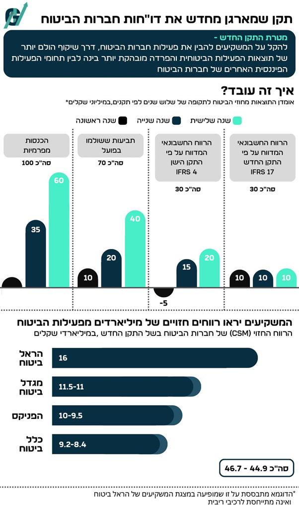 התקן החדש לחברות הביטוח ותוצאותיו