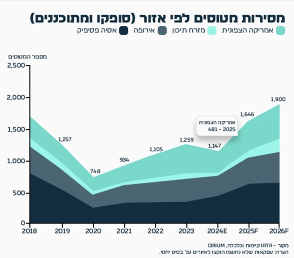 מסירות מטוסים לפי אזור