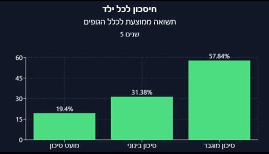 תשואה ממוצעת לפי סיכון בתוכנית חיסכון לכל ילד