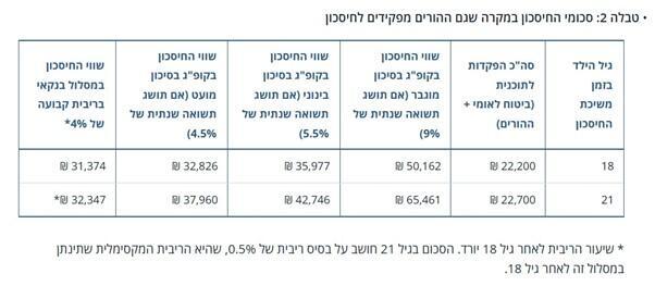 סכומי החיסכון במקרה שגם ההורים מפקידים לחיסכון