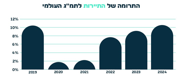 התרומה של התיירות לתמ"ג העולמי