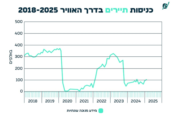 כניסות תיירים אוויריות לישראל
