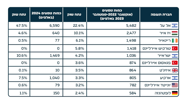 נתח השוק של חברות התעופה