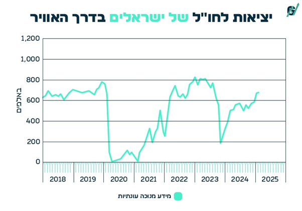 יציאות אוויריות לחו"ל של ישראלים