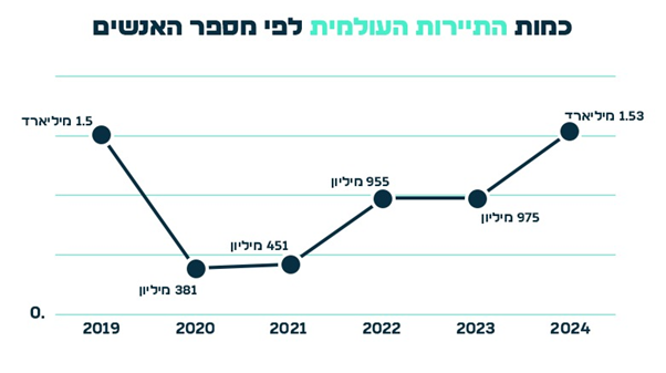 כמות התיירות העולמית לפי מספר אנשים