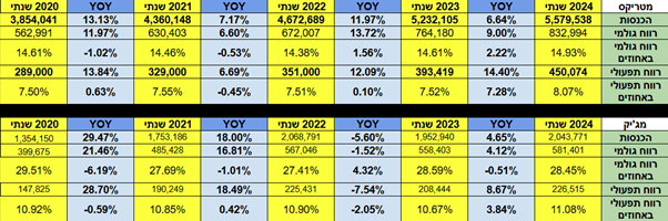 רווחים והכנסות של מטריקס ומג'יק